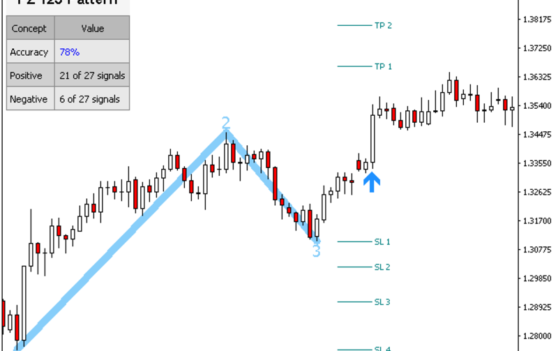 Free download : PZ 123 Pattern - Indicator phát hiện mô hình 123 huyền thoại trong chùm PZ indicator giá $1000