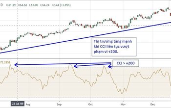 CCI - Công cụ bắt đỉnh, đáy chuẩn cho trader - Phần 1 Hướng dẫn cách cài CCI
