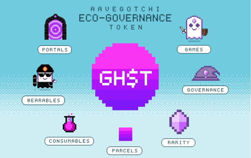 Aavegotchi (GHST) là gì? Sự giao thoa giữa DeFi và NFT dựa trên nền tảng Lending của AAVE