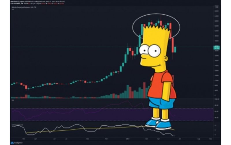 Cẩn trọng với sự trở lại dày đặc của mô hình giá Simpson