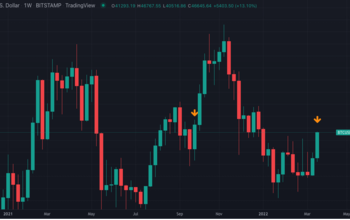Bitcoin đã vượt qua 46,5 nghìn đô la để đạt mức cao nhất trong 3 tháng