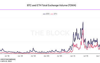 Những dấu hiệu cho thấy thị trường Crypto đang mất dần động lực tăng trưởng cho năm 2022