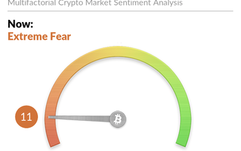 Chỉ số Sợ hãi & Tham lam đạt mức thấp nhất kể từ tháng 3 năm 2020 ngay cả khi giá Bitcoin chạm 30,5 nghìn đô la