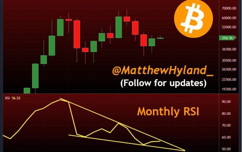Dự đoán nến Bitcoin tháng 7 với chỉ báo RSI