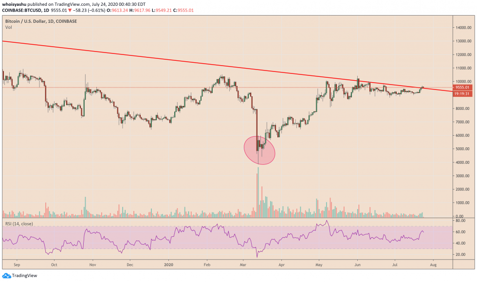 btc giam 3 nam 2020