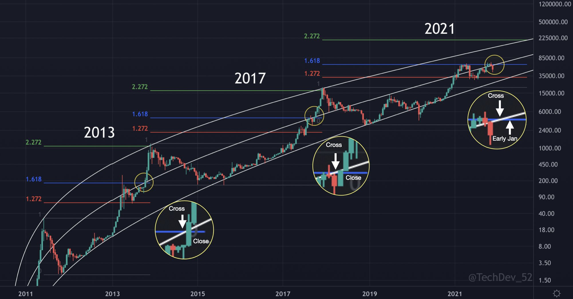 Tin vắn Crypto 03/01: Bitcoin đóng trên mức này có thể kích hoạt cuộc biểu tình parabol cùng tin tức Dogecoin, NFT, Shiba Inu, Solana, Warena