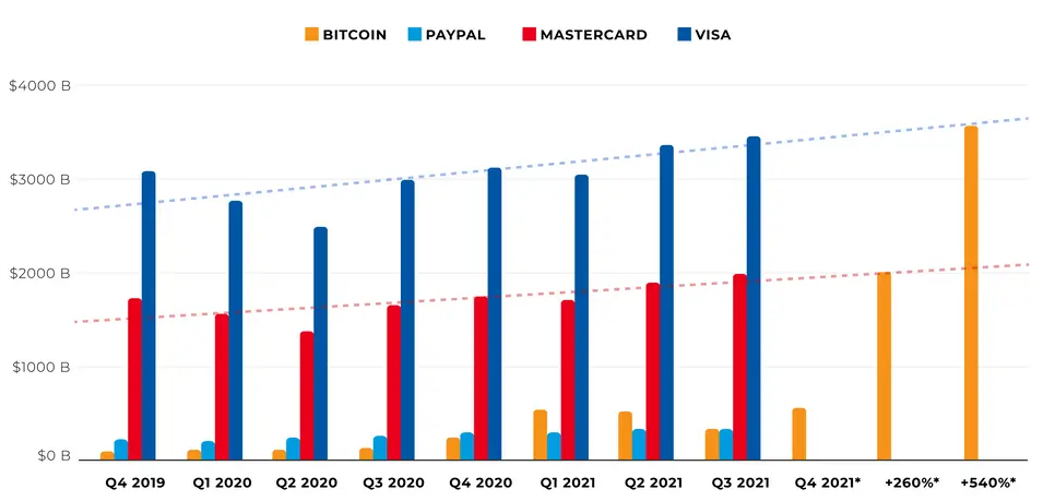Bitcoin đã xử lý giao dịch nhiều hơn 62% so với Paypal trong năm 2021
