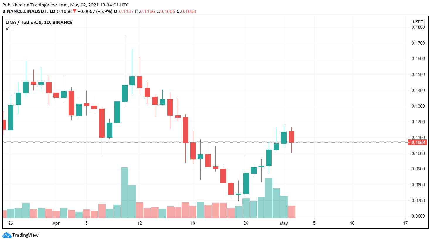 Biểu đồ giá LINA/USDT. Nguồn: TradingView