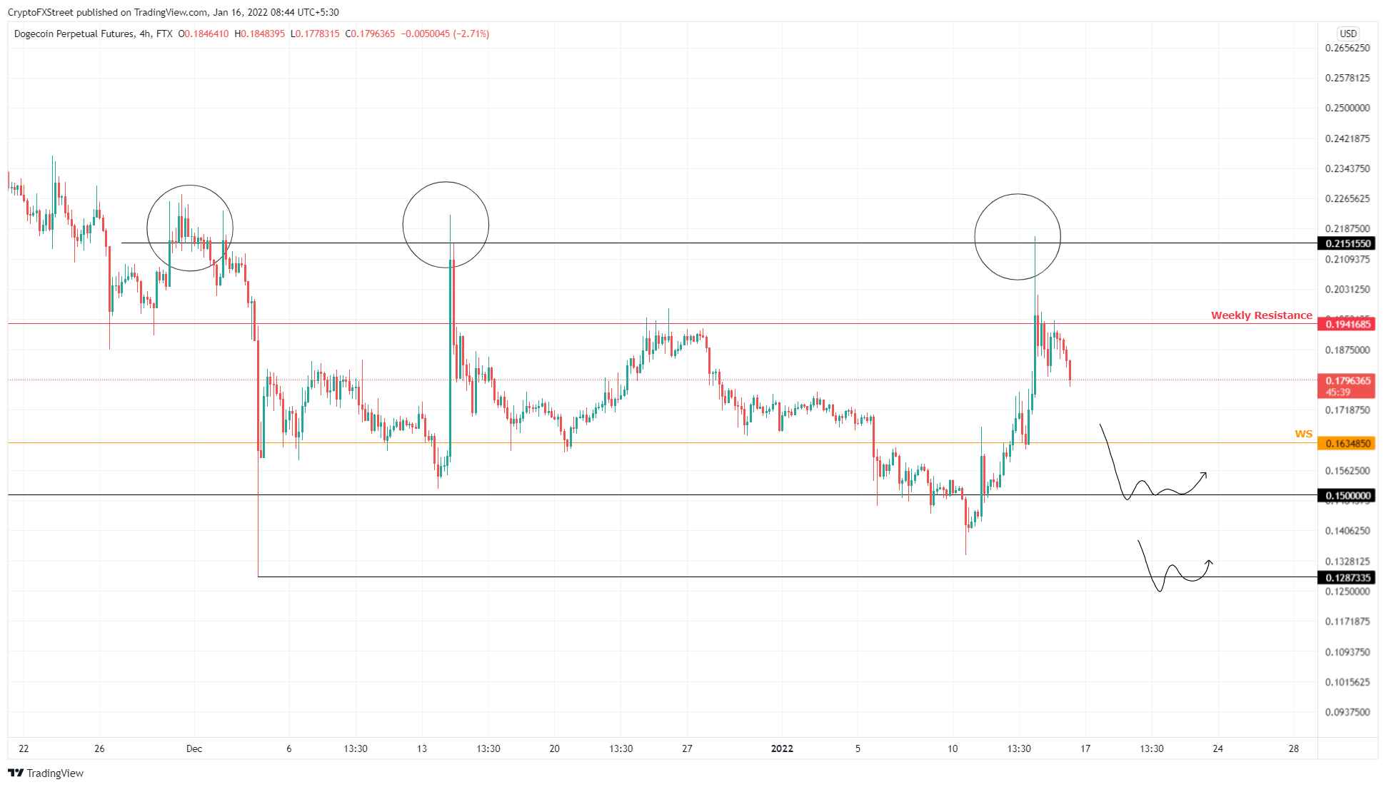 DOGE có nguy cơ trượt về $0,15