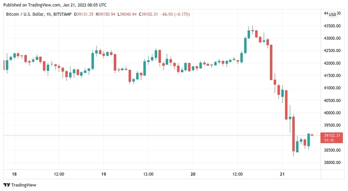 Lý do gì khiến giá Bitcoin rớt mạnh dưới 40.000 USD?