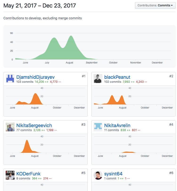May 21, 2017 - Dec 23, 2017 
Contributions to develop, excluding merge commits 
Septembe r 
blackPeanut 
Contributions: Commits • 
#2 
July 
DjamshidDjurayev 
103 commits 14,206 ++ 4,773 
August 
NikitaSergeevich 
77 commits 3,126 ++ 1,199 
#1 
#3 
June 
KODerFunk 
8 commits 364 
274 
102 commits 7,992 4,243 
N•gust 
NikitaAvrelin 
11 commits 838 ++ 601 
August 
sysint64 
1 commit 1 ++ 1 