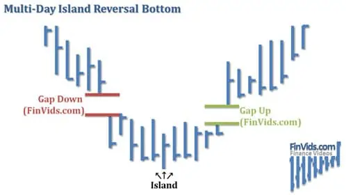 Mô hình giá Island Reversal (Hòn Đảo Bị Đảo Chiều) là gì?