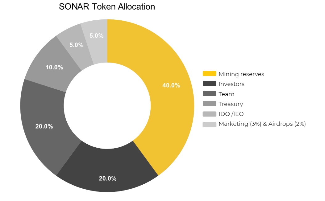Sonar (SONAR) là gì? Toàn tập về tiền điện tử SONAR